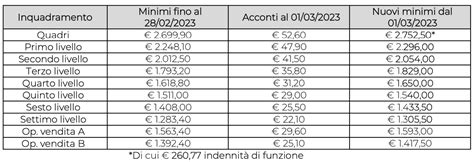 CCNL telecomunicazioni 2024: livelli, tabelle retributive, preavviso .